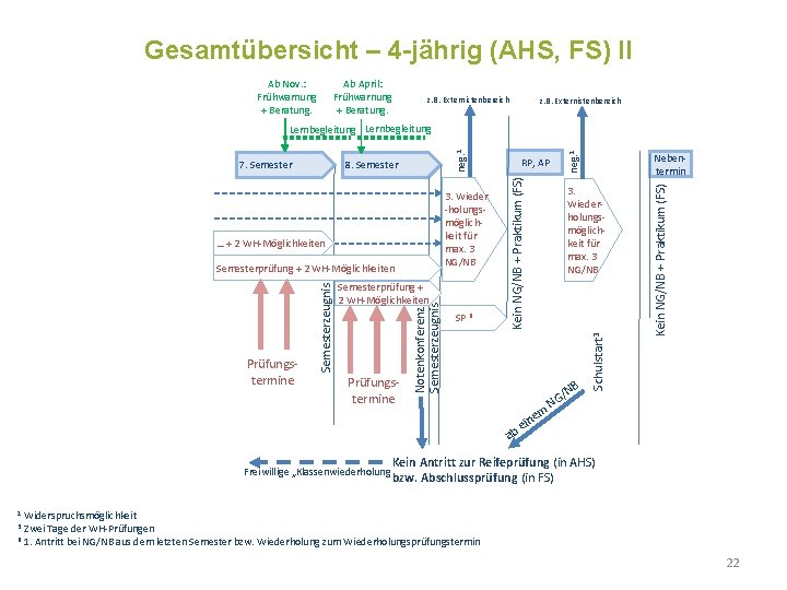 Gesamtübersicht – 4 -jährig (AHS, FS) II Ab Nov. : Frühwarnung + Beratung. Ab