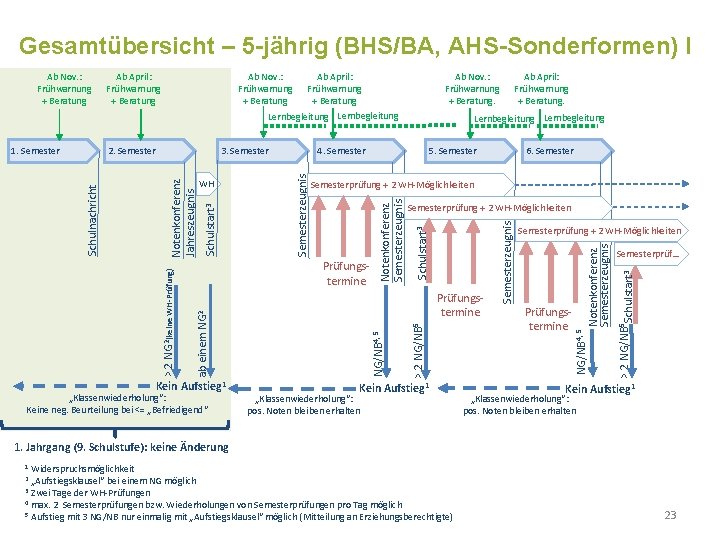 Gesamtübersicht – 5 -jährig (BHS/BA, AHS-Sonderformen) I Ab Nov. : Frühwarnung + Beratung Ab