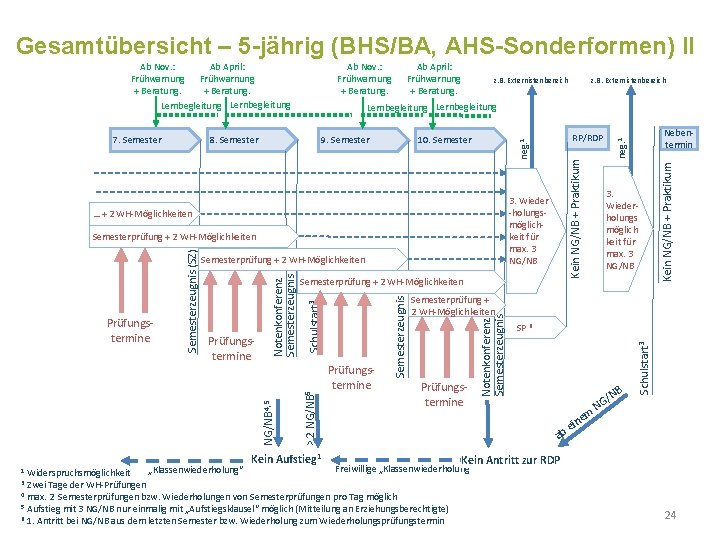 Gesamtübersicht – 5 -jährig (BHS/BA, AHS-Sonderformen) II Ab Nov. : Frühwarnung + Beratung. Ab