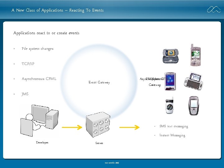 A New Class of Applications – Reacting To Events Applications react to or create