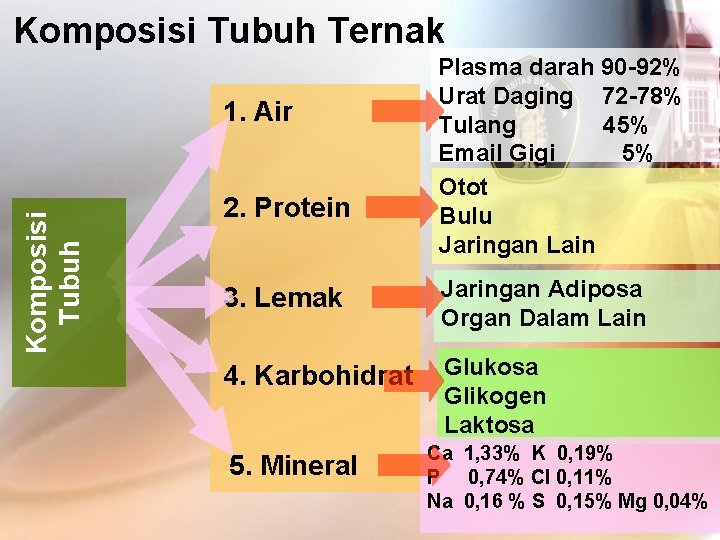 Komposisi Tubuh Ternak Komposisi Tubuh 1. Air 2. Protein Plasma darah 90 -92% Urat