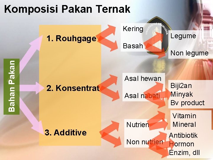Komposisi Pakan Ternak Kering Bahan Pakan 1. Rouhgage Basah Asal hewan 2. Konsentrat 3.