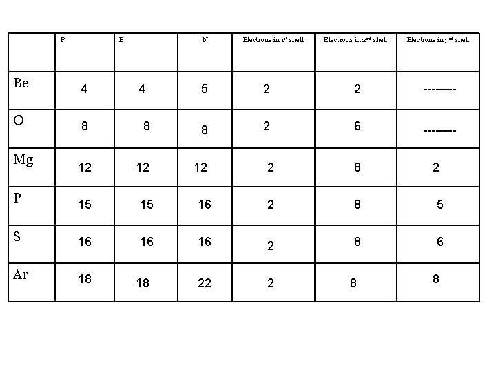 P E Be 4 O 8 12 Mg N 4 Electrons in 1 st