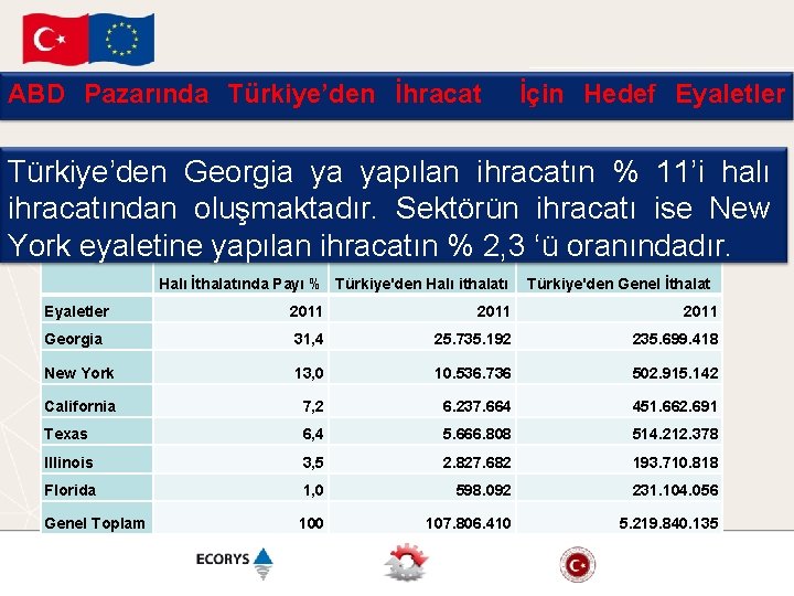 ABD Pazarında Türkiye’den İhracat İçin Hedef Eyaletler Türkiye’den Georgia ya yapılan ihracatın % 11’i