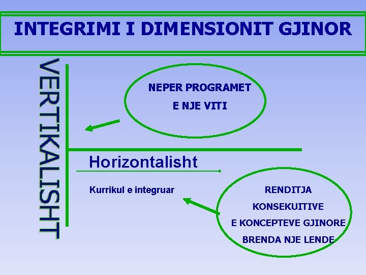 INTEGRIMI I DIMENSIONIT GJINOR NEPER PROGRAMET E NJE VITI Horizontalisht Kurrikul e integruar RENDITJA