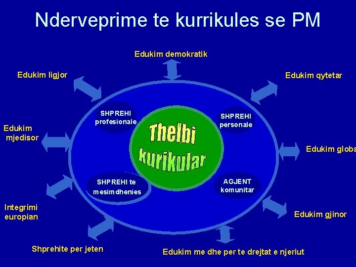 Nderveprime te kurrikules se PM Edukim demokratik Edukim ligjor Edukim mjedisor Edukim qytetar SHPREHI