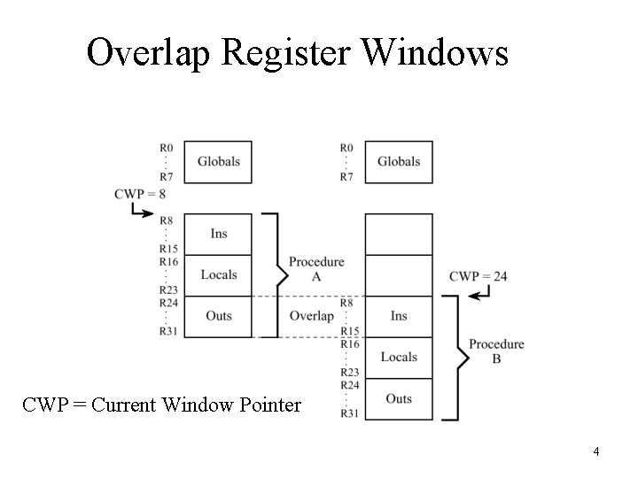 Overlap Register Windows CWP = Current Window Pointer 4 