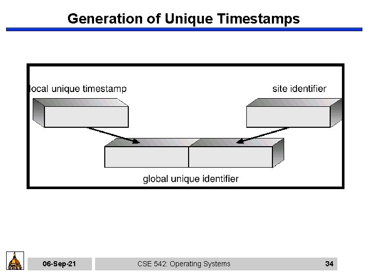 Generation of Unique Timestamps 06 -Sep-21 CSE 542: Operating Systems 34 
