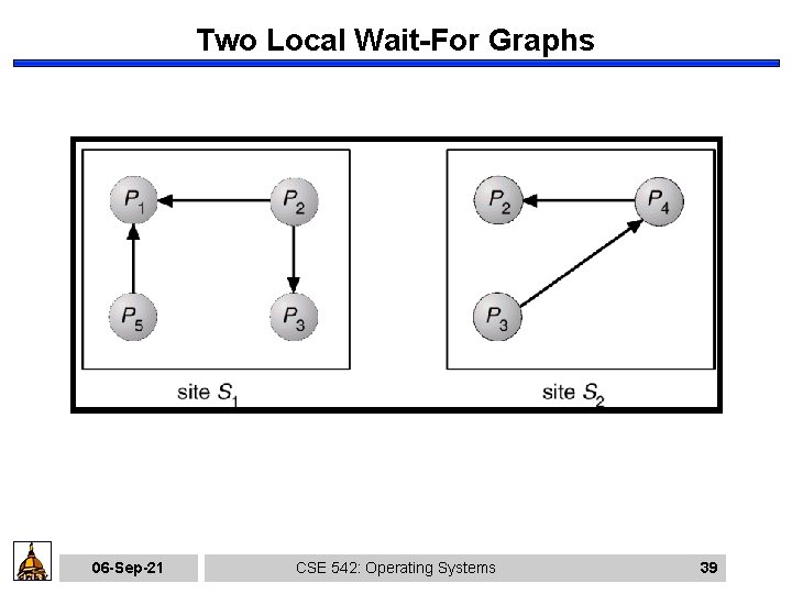 Two Local Wait-For Graphs 06 -Sep-21 CSE 542: Operating Systems 39 