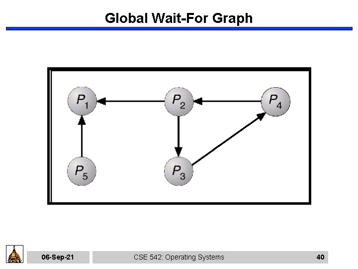 Global Wait-For Graph 06 -Sep-21 CSE 542: Operating Systems 40 