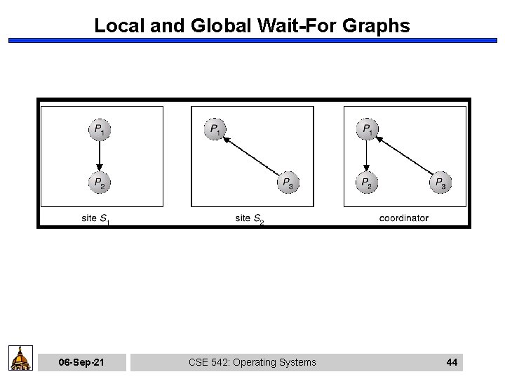 Local and Global Wait-For Graphs 06 -Sep-21 CSE 542: Operating Systems 44 