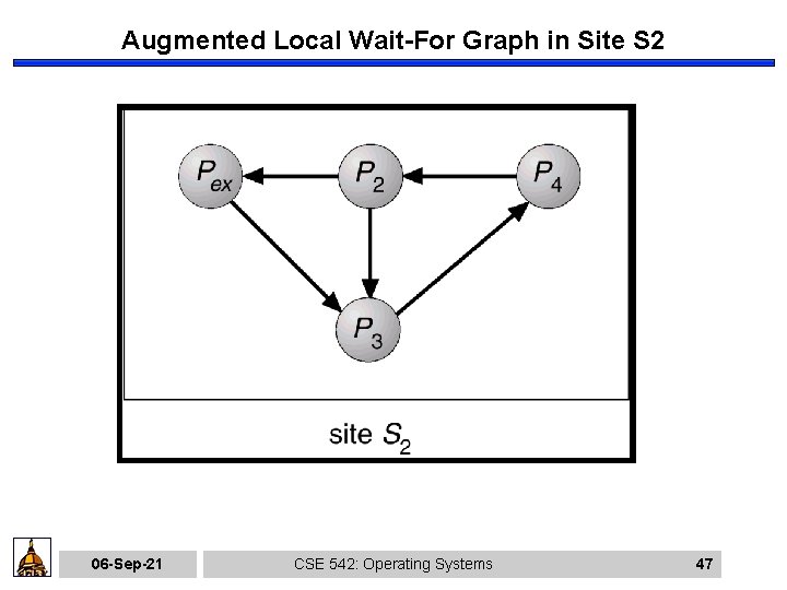 Augmented Local Wait-For Graph in Site S 2 06 -Sep-21 CSE 542: Operating Systems