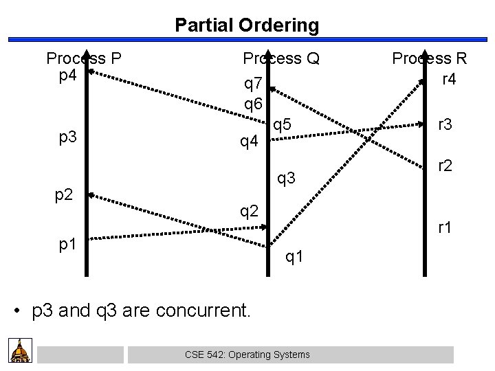 Partial Ordering Process P p 4 p 3 p 2 Process Q q 7