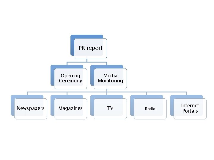 PR report Newspapers Opening Ceremony Media Monitoring Magazines TV Radio Internet Portals 