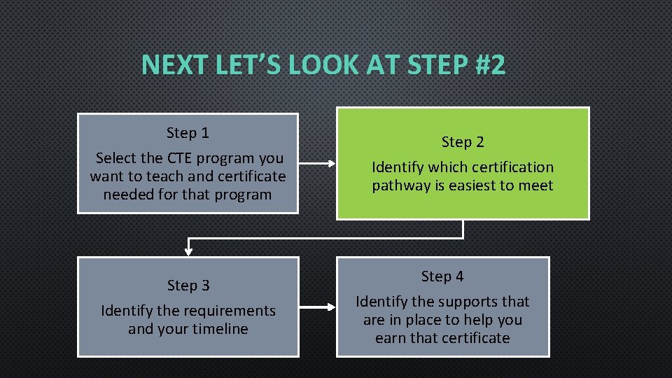 NEXT LET’S LOOK AT STEP #2 Step 1 Select the CTE program you want