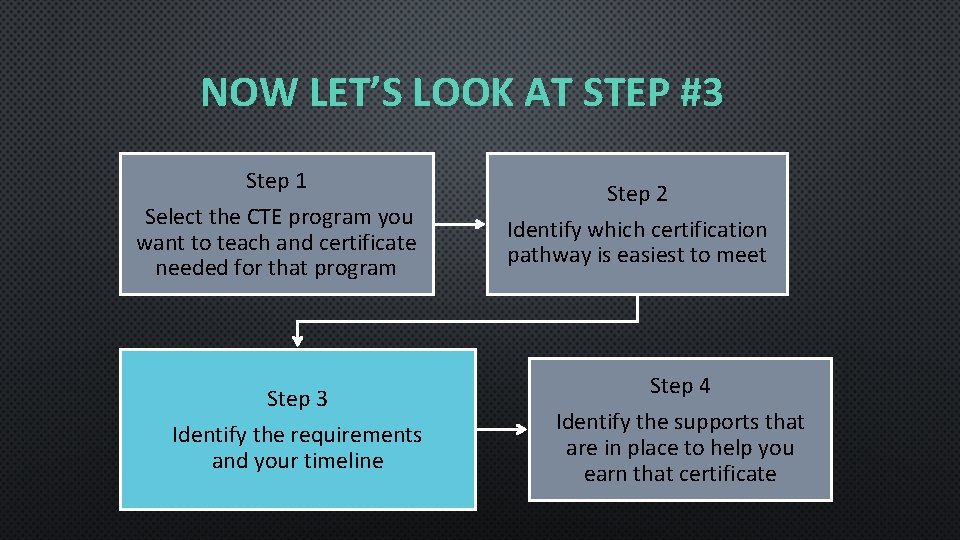 NOW LET’S LOOK AT STEP #3 Step 1 Select the CTE program you want