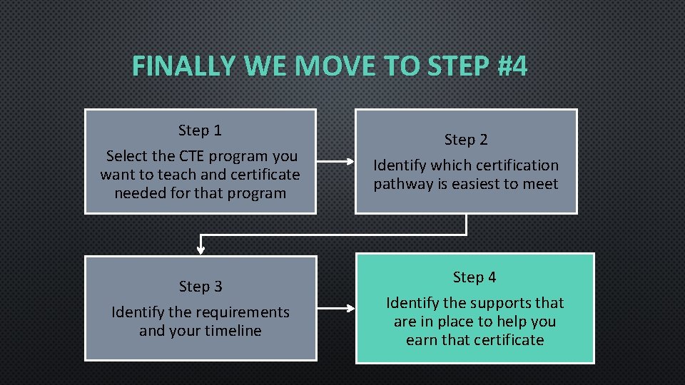 FINALLY WE MOVE TO STEP #4 Step 1 Select the CTE program you want
