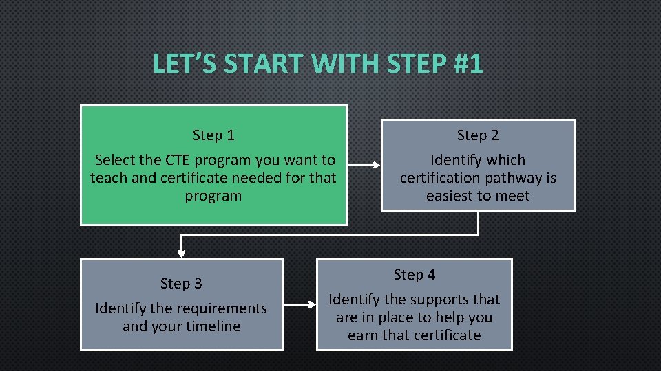 LET’S START WITH STEP #1 Step 1 Select the CTE program you want to