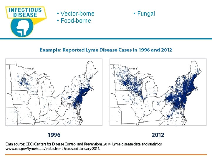  • Vector-borne • Food-borne • Fungal 