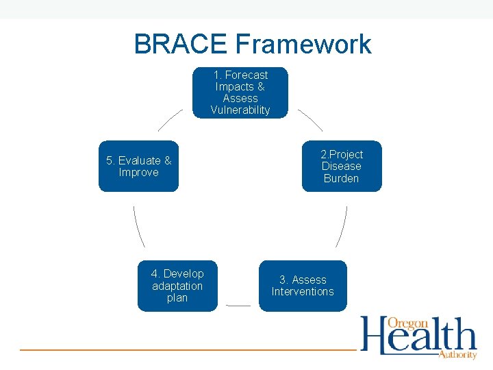 BRACE Framework 1. Forecast Impacts & Assess Vulnerability 5. Evaluate & Improve 4. Develop