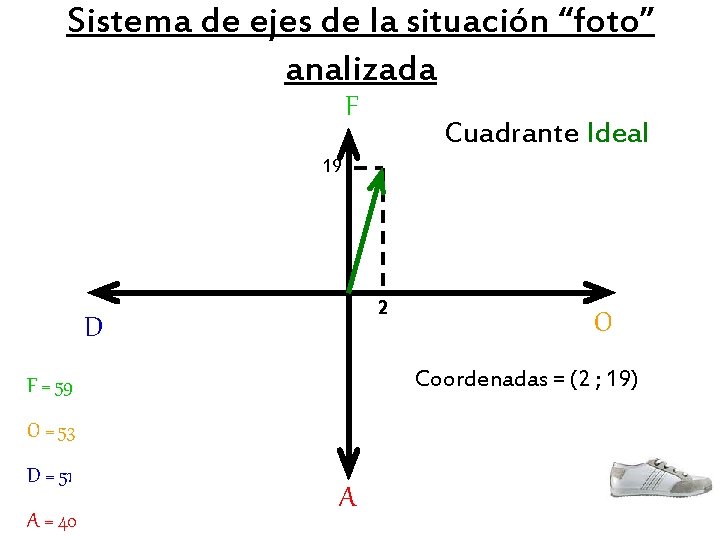 Sistema de ejes de la situación “foto” analizada F Cuadrante Ideal 19 2 D