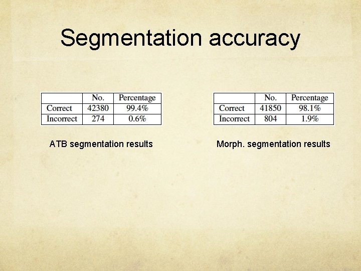 Segmentation accuracy ATB segmentation results Morph. segmentation results 