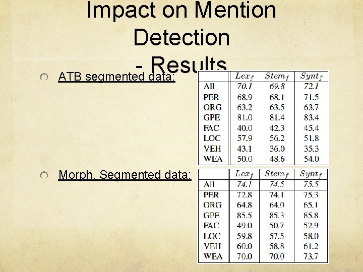 Impact on Mention Detection - Results ATB segmented data: Morph. Segmented data: 