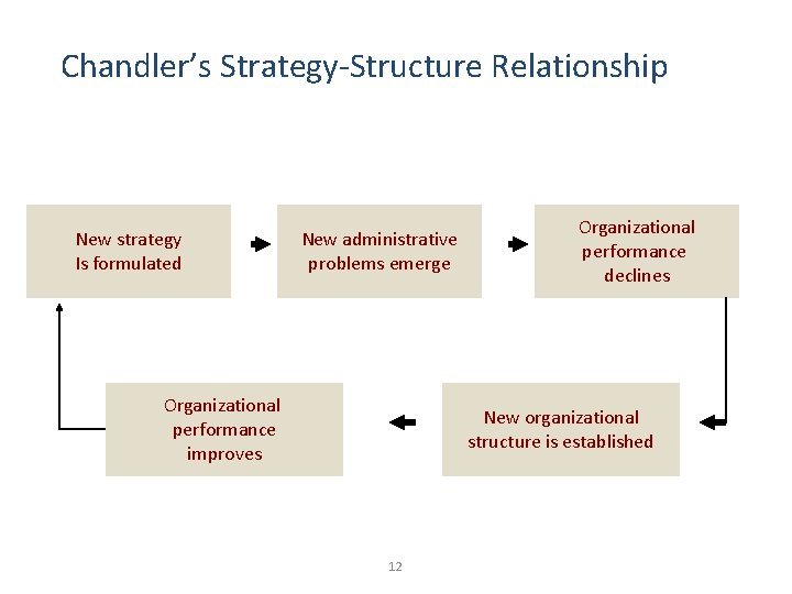 Chandler’s Strategy-Structure Relationship New strategy Is formulated New administrative problems emerge Organizational performance improves