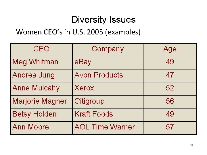 Diversity Issues Women CEO’s in U. S. 2005 (examples) CEO Company Age Meg Whitman