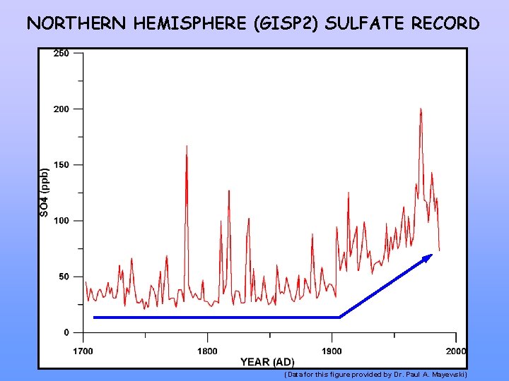 NORTHERN HEMISPHERE (GISP 2) SULFATE RECORD (Data for this figure provided by Dr. Paul