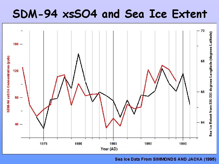 SDM-94 xs. SO 4 and Sea Ice Extent Sea Ice Data From SIMMONDS AND