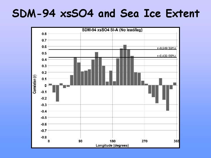SDM-94 xs. SO 4 and Sea Ice Extent 