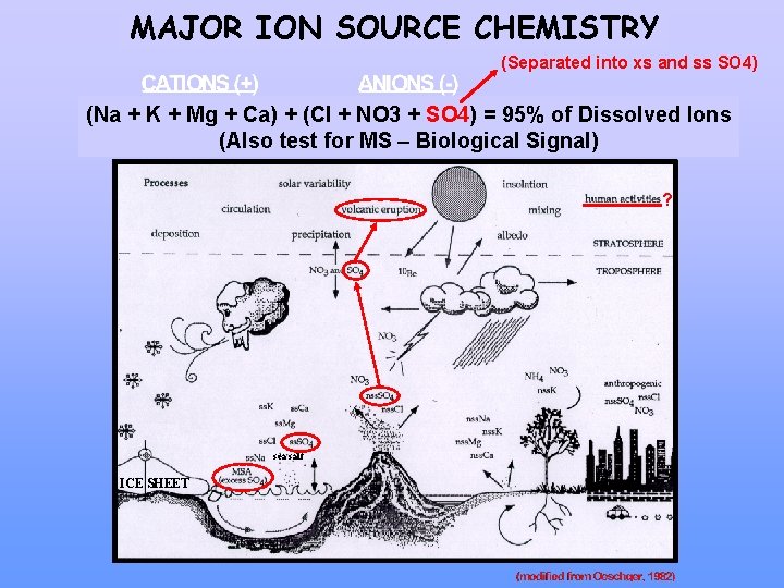 MAJOR ION SOURCE CHEMISTRY (Separated into xs and ss SO 4) (Na + K