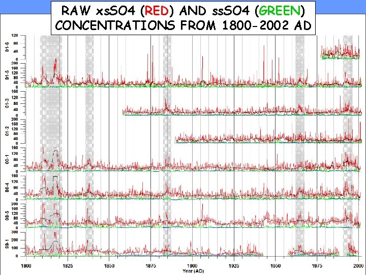 RAW xs. SO 4 (RED) AND ss. SO 4 (GREEN) CONCENTRATIONS FROM 1800 -2002