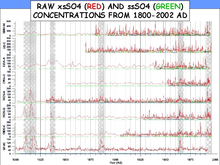 RAW xs. SO 4 (RED) AND ss. SO 4 (GREEN) CONCENTRATIONS FROM 1800 -2002