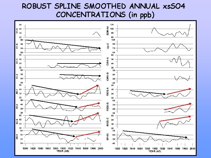 ROBUST SPLINE SMOOTHED ANNUAL xs. SO 4 CONCENTRATIONS (in ppb) 