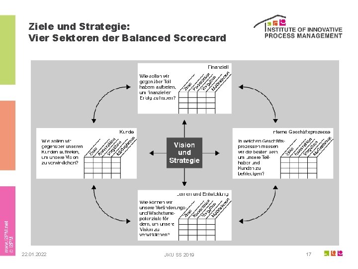 Ziele und Strategie: Vier Sektoren der Balanced Scorecard 22. 01. 2022 JKU SS 2019