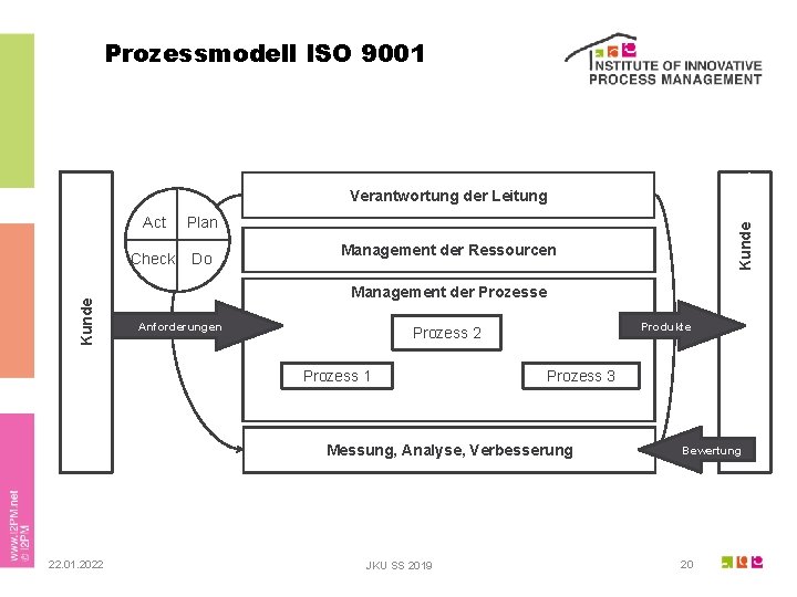 Kunde………. Prozessmodell ISO 9001 Verantwortung der Leitung. . . Act Kunde Check Plan Do