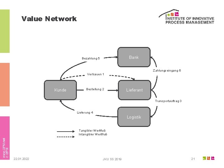 Value Network Bank Bezahlung 5 Zahlungseingang 6 Vertrauen 1 Kunde Bestellung 2 Lieferant Transportauftrag