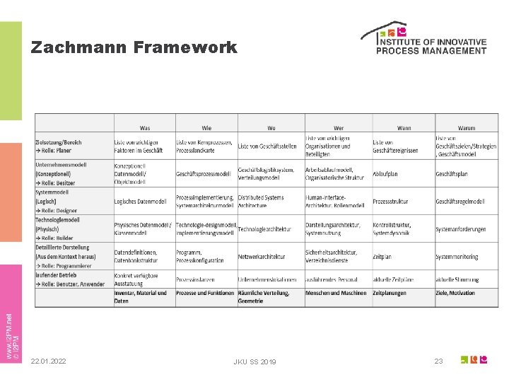 Zachmann Framework 22. 01. 2022 JKU SS 2019 23 