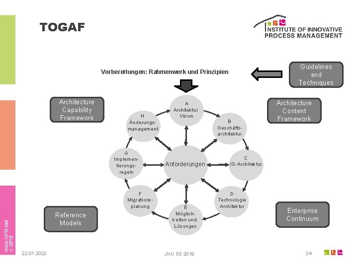 TOGAF Guidelines and Techniques Vorbereitungen: Rahmenwerk und Prinzipien Architecture Capability Framework H Änderungsmanagement G