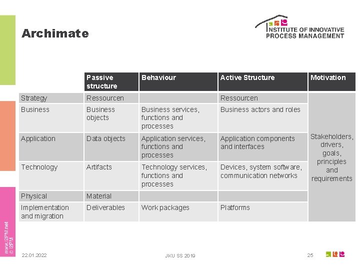 Archimate Passive structure Behaviour Active Structure Strategy Ressourcen Business objects Business services, functions and