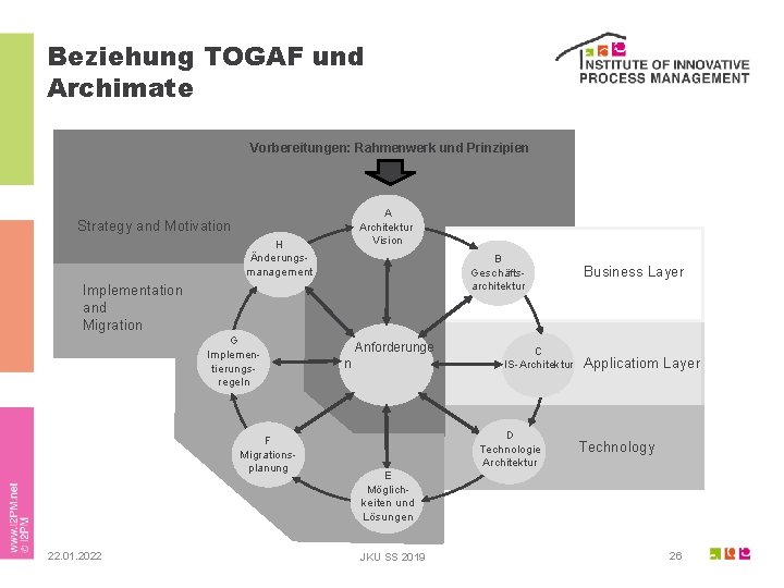 Beziehung TOGAF und Archimate Vorbereitungen: Rahmenwerk und Prinzipien A Architektur Vision Strategy and Motivation