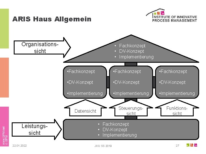 ARIS Haus Allgemein Organisationssicht Leistungssicht 22. 01. 2022 • Fachkonzept • DV-Konzept • Implementierung