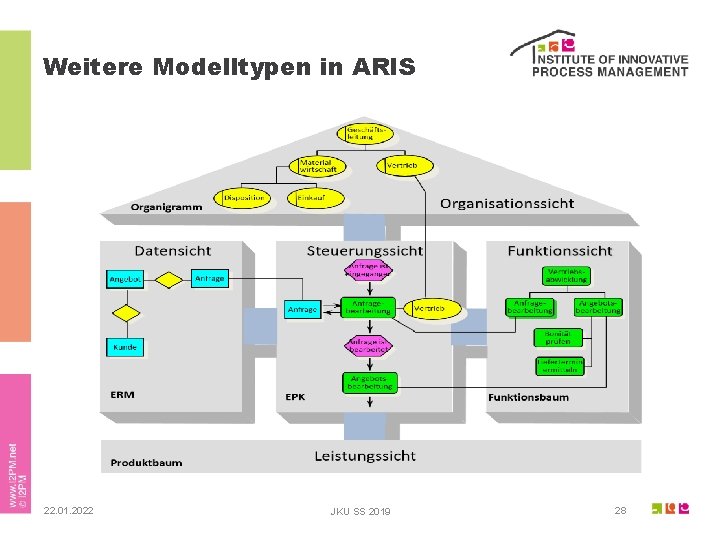 Weitere Modelltypen in ARIS 22. 01. 2022 JKU SS 2019 28 