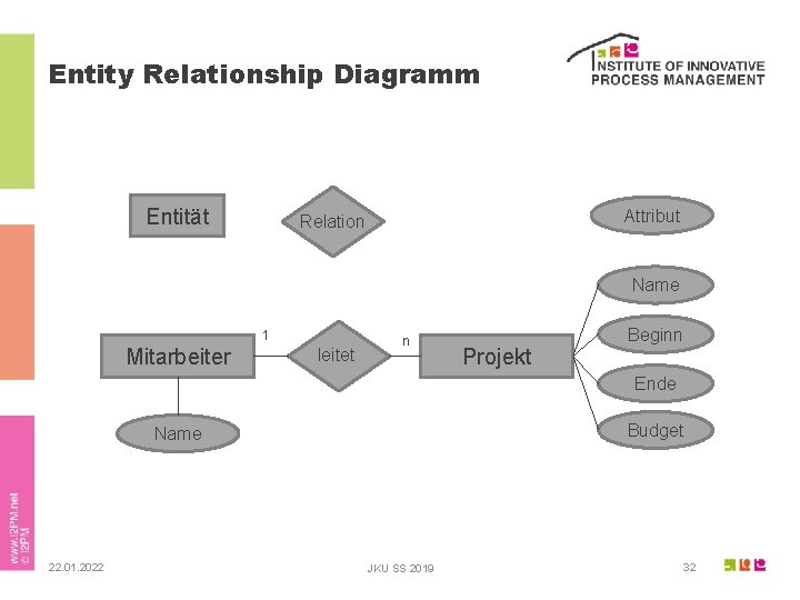 Entity Relationship Diagramm Entität Attribut Relation Name 1 Mitarbeiter leitet n Projekt Beginn Ende
