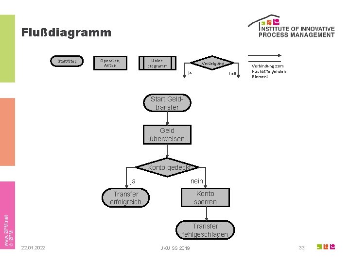 Flußdiagramm Start/Stop Operation, Aktion Unterprogramm Verzeigung ja nein Verbindung zum Nächst folgenden Element Start