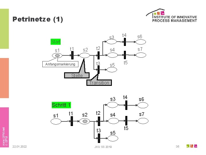 Petrinetze (1) s 3 Start s 1 t 1 s 2 Anfangsmarkierung t 4