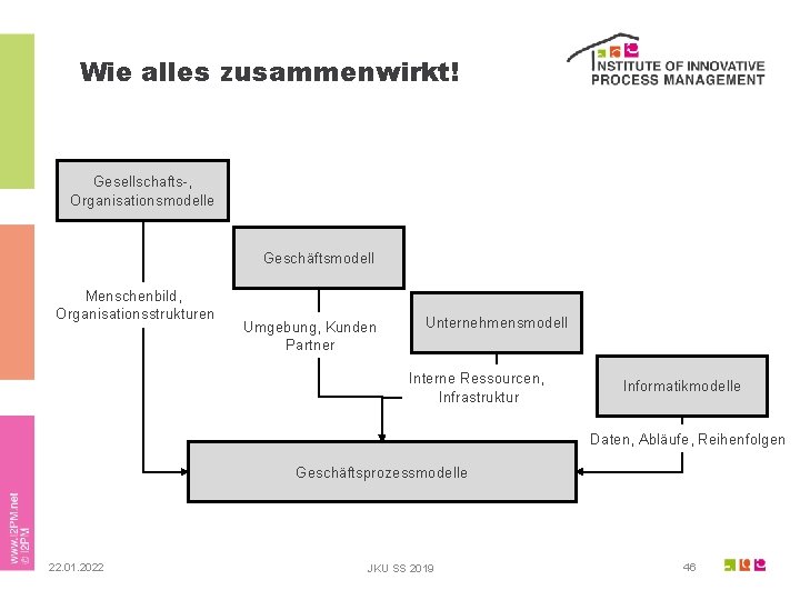 Wie alles zusammenwirkt! Gesellschafts-, Organisationsmodelle Geschäftsmodell Menschenbild, Organisationsstrukturen Umgebung, Kunden Partner Unternehmensmodell Interne Ressourcen,