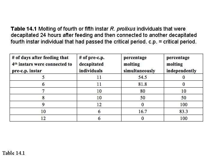 Table 14. 1 Molting of fourth or fifth instar R. prolixus individuals that were